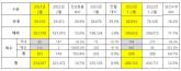 기아, 2023년 2월 25만 4,027대 판매