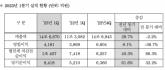 현대모비스 1분기 매출 전년 동기 대비 29.7%↑...영업 이익 8.1%↑