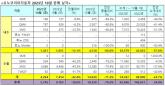 르노코리아, 10월 5,745대 판매