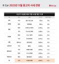 출고 2년ㆍ주행거리 2만km 미만 ‘신차급 중고차’ 시세 최대 6%↓…신차 할인 영향