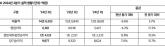 현대모비스 '전기차 수요 정체' 2분기 매출액 6.6%↓, 영업익 4.2%↓