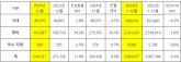 기아, 2024년 308만 9,457대 판매... 역대 최대 실적 달성