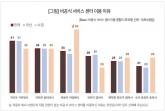 [컨슈머인사이트] 수입차가 국산차보다 ‘카센터’ 많이 간다...이유는?