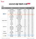 4월 중고차 시장 약보합세… SUV·RV 모델은 구매 적기