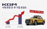 '성공적 개명' KGM 브랜드 호감도 및 관심도 쌍용차 시절 대비 증가