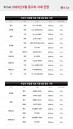 전기차 캐즘 속 실속형 모델은 선전”…캐스퍼 일렉트릭 4.7% 상승