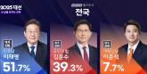 [속보] 방송 3사 공동 출구조사, 이재명 51.7%로 김문수·이준석 '압도'