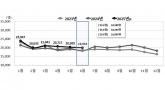 출생아 수 12개월 연속 증가, 6월 기준 역대 최대 증가율 기록... 혼인건수도 9.1% 늘었다